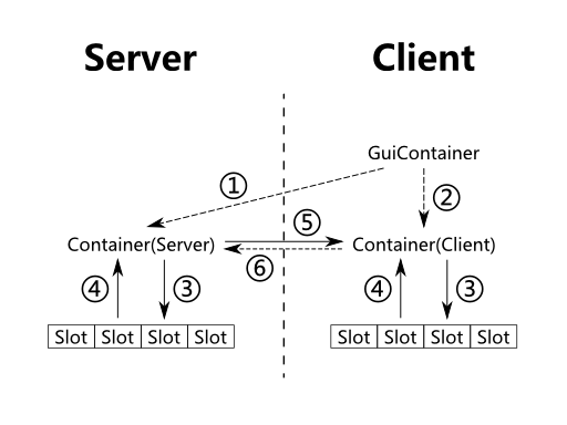 Container 和 GuiContainer 的关系